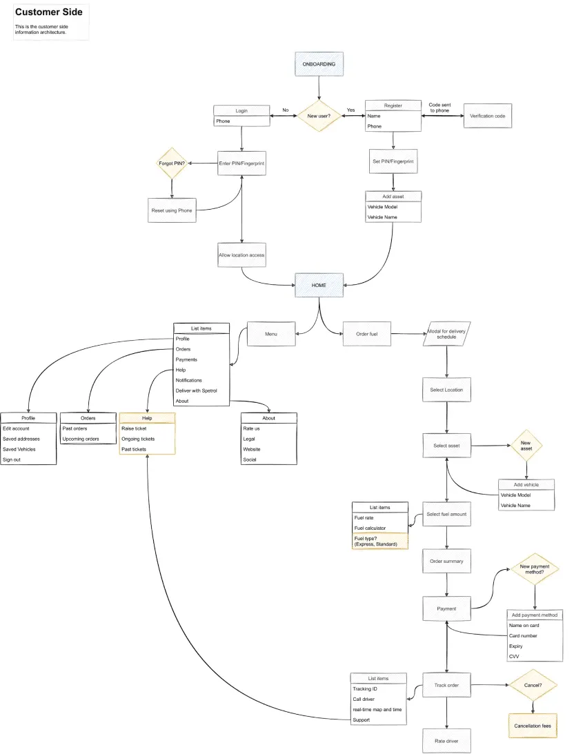 Building the product